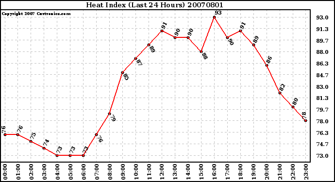 Milwaukee Weather Heat Index (Last 24 Hours)