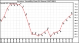 Milwaukee Weather Outdoor Humidity (Last 24 Hours)