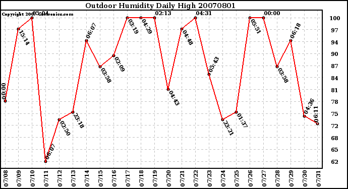 Milwaukee Weather Outdoor Humidity Daily High