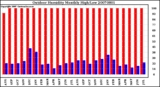 Milwaukee Weather Outdoor Humidity Monthly High/Low