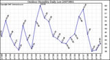 Milwaukee Weather Outdoor Humidity Daily Low