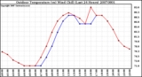 Milwaukee Weather Outdoor Temperature (vs) Wind Chill (Last 24 Hours)