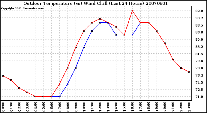 Milwaukee Weather Outdoor Temperature (vs) Wind Chill (Last 24 Hours)