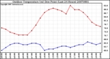 Milwaukee Weather Outdoor Temperature (vs) Dew Point (Last 24 Hours)