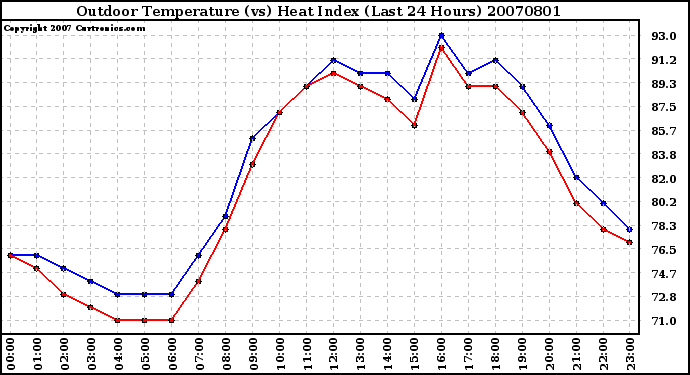 Milwaukee Weather Outdoor Temperature (vs) Heat Index (Last 24 Hours)