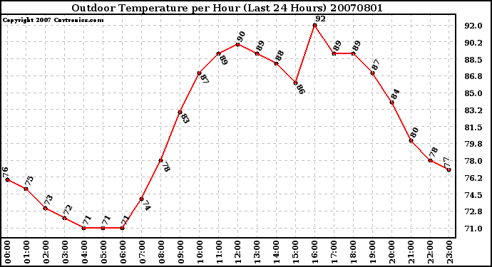 Milwaukee Weather Outdoor Temperature per Hour (Last 24 Hours)