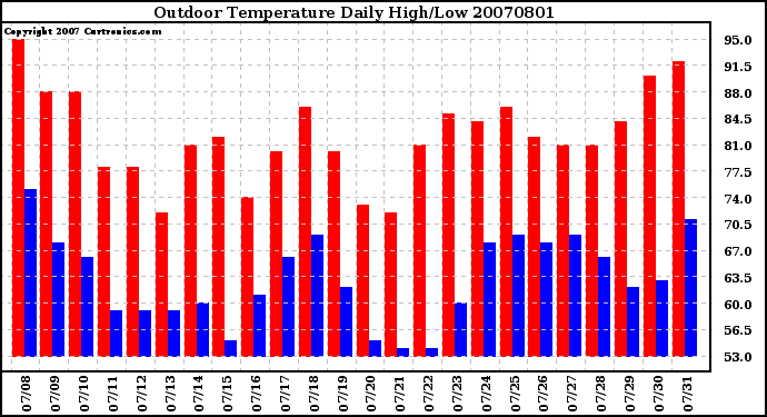 Milwaukee Weather Outdoor Temperature Daily High/Low