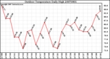 Milwaukee Weather Outdoor Temperature Daily High