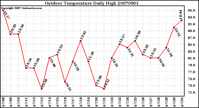 Milwaukee Weather Outdoor Temperature Daily High