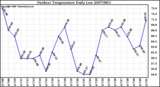 Milwaukee Weather Outdoor Temperature Daily Low