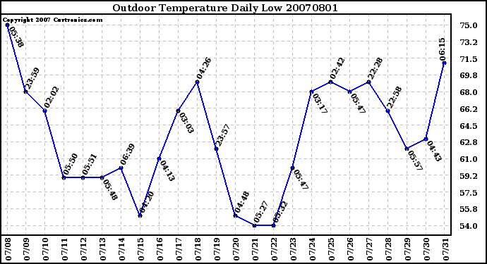 Milwaukee Weather Outdoor Temperature Daily Low