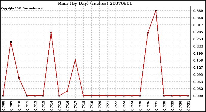 Milwaukee Weather Rain (By Day) (inches)