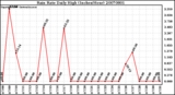 Milwaukee Weather Rain Rate Daily High (Inches/Hour)