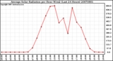 Milwaukee Weather Average Solar Radiation per Hour W/m2 (Last 24 Hours)