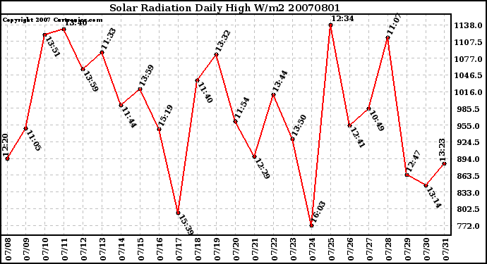 Milwaukee Weather Solar Radiation Daily High W/m2