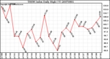 Milwaukee Weather THSW Index Daily High (F)