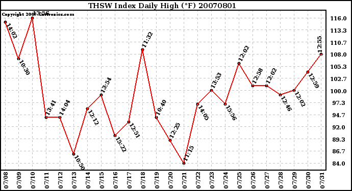 Milwaukee Weather THSW Index Daily High (F)