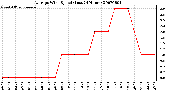 Milwaukee Weather Average Wind Speed (Last 24 Hours)