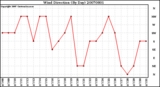 Milwaukee Weather Wind Direction (By Day)