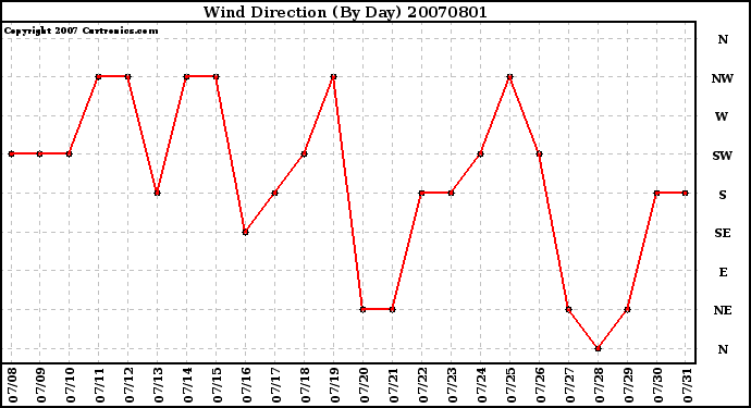 Milwaukee Weather Wind Direction (By Day)