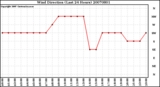 Milwaukee Weather Wind Direction (Last 24 Hours)