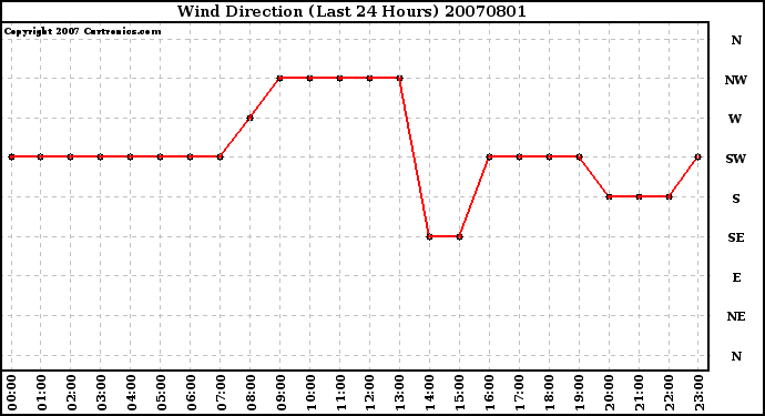 Milwaukee Weather Wind Direction (Last 24 Hours)