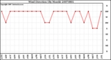 Milwaukee Weather Wind Direction (By Month)