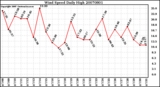 Milwaukee Weather Wind Speed Daily High