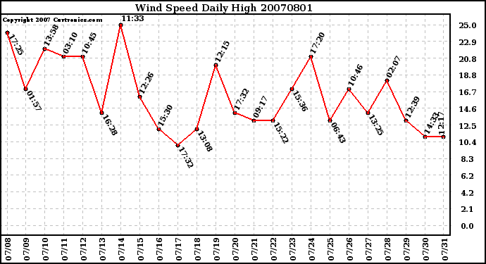 Milwaukee Weather Wind Speed Daily High