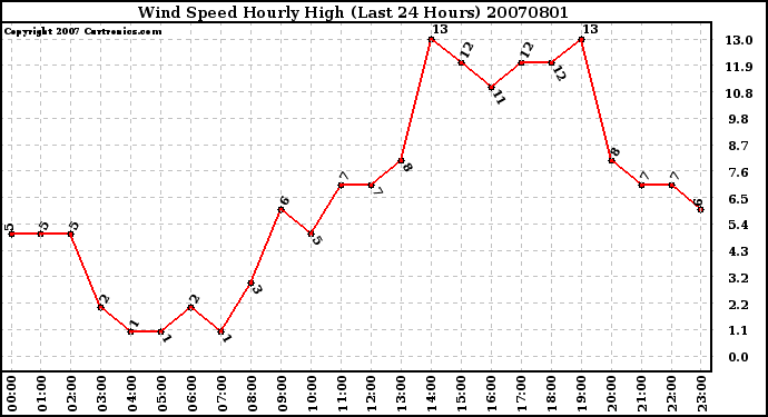 Milwaukee Weather Wind Speed Hourly High (Last 24 Hours)