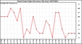 Milwaukee Weather Wind Daily High Direction (By Day)