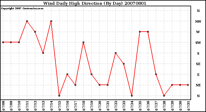 Milwaukee Weather Wind Daily High Direction (By Day)