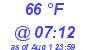 Milwaukee Weather Dewpoint High High Today