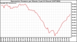 Milwaukee Weather Barometric Pressure per Minute (Last 24 Hours)