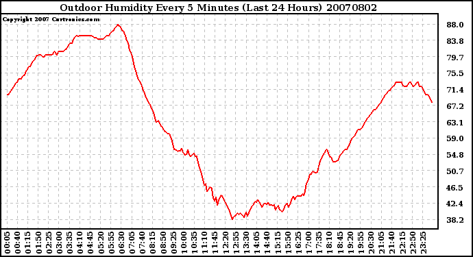 Milwaukee Weather Outdoor Humidity Every 5 Minutes (Last 24 Hours)