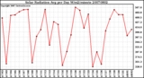 Milwaukee Weather Solar Radiation Avg per Day W/m2/minute