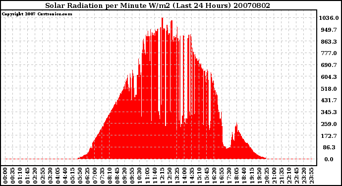 Milwaukee Weather Solar Radiation per Minute W/m2 (Last 24 Hours)