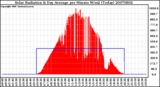 Milwaukee Weather Solar Radiation & Day Average per Minute W/m2 (Today)