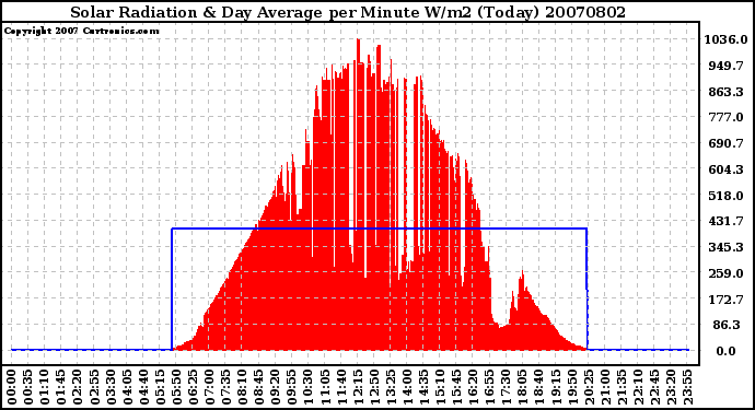 Milwaukee Weather Solar Radiation & Day Average per Minute W/m2 (Today)