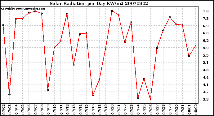 Milwaukee Weather Solar Radiation per Day KW/m2