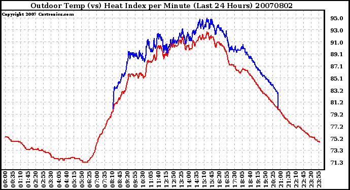 Milwaukee Weather Outdoor Temp (vs) Heat Index per Minute (Last 24 Hours)