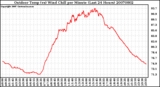 Milwaukee Weather Outdoor Temp (vs) Wind Chill per Minute (Last 24 Hours)