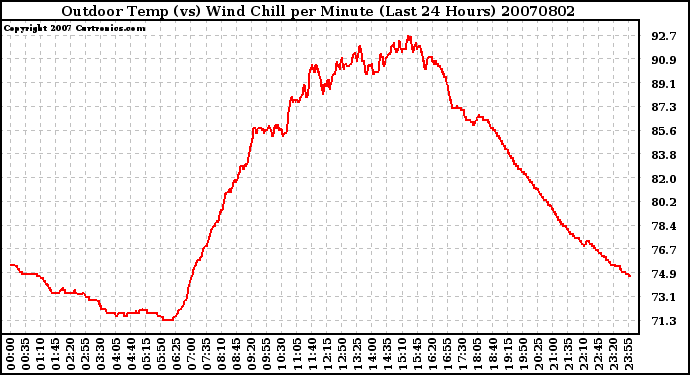 Milwaukee Weather Outdoor Temp (vs) Wind Chill per Minute (Last 24 Hours)