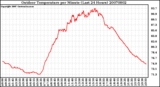 Milwaukee Weather Outdoor Temperature per Minute (Last 24 Hours)