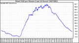 Milwaukee Weather Wind Chill per Minute (Last 24 Hours)