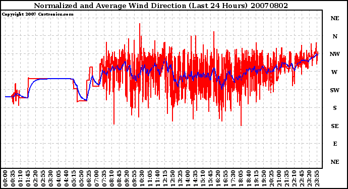 Milwaukee Weather Normalized and Average Wind Direction (Last 24 Hours)