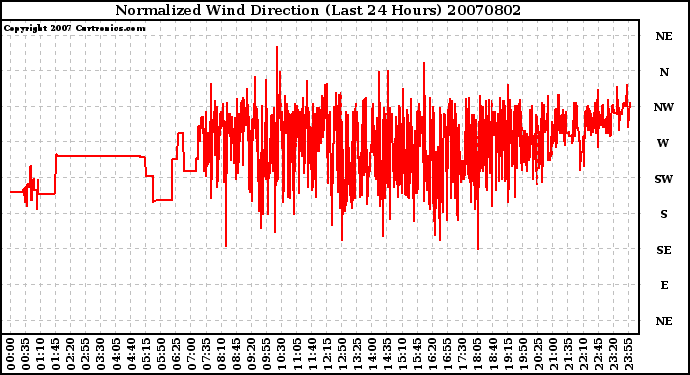 Milwaukee Weather Normalized Wind Direction (Last 24 Hours)