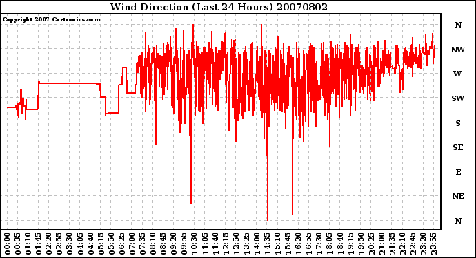 Milwaukee Weather Wind Direction (Last 24 Hours)