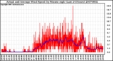 Milwaukee Weather Actual and Average Wind Speed by Minute mph (Last 24 Hours)