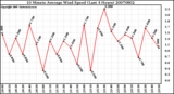 Milwaukee Weather 10 Minute Average Wind Speed (Last 4 Hours)